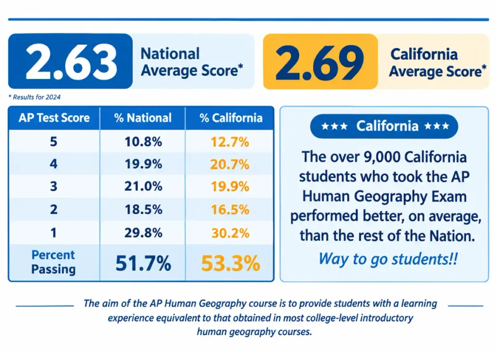 ap human geography score calculator score distribution
