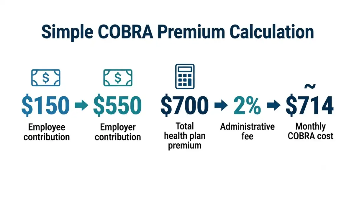 COBRA cost calculation example showing a $700 monthly premium plus a 2% administrative fee