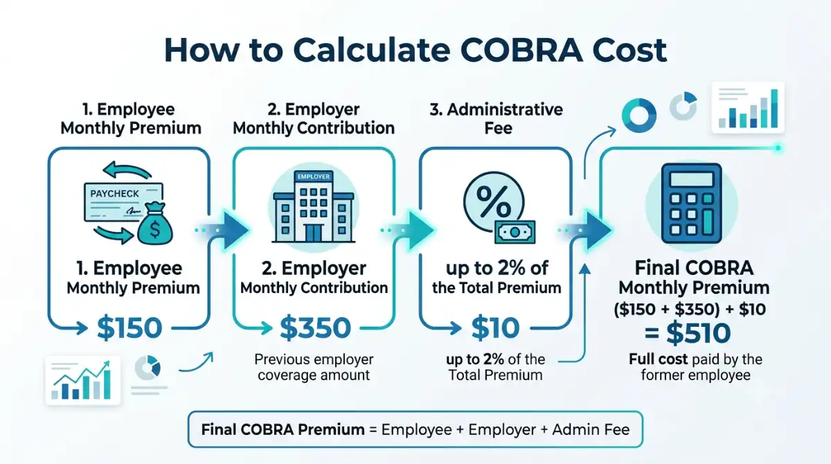 How to calculate COBRA cost using employee premium, employer contribution, and administrative fee